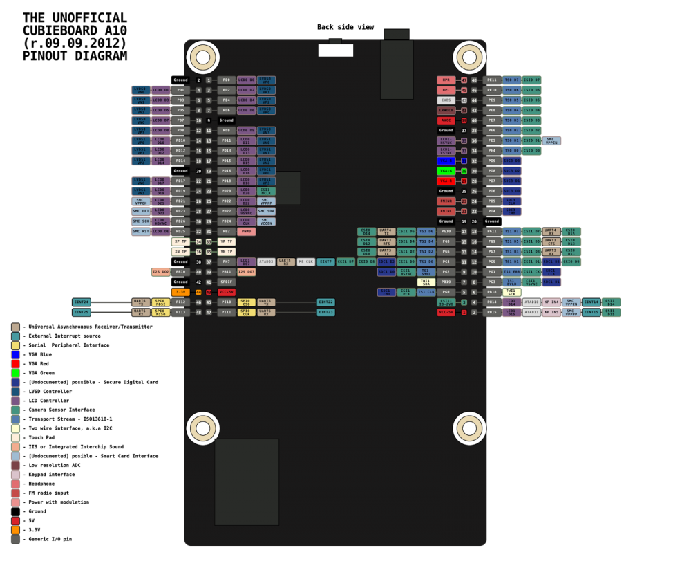 cubieboard2_pinout.png